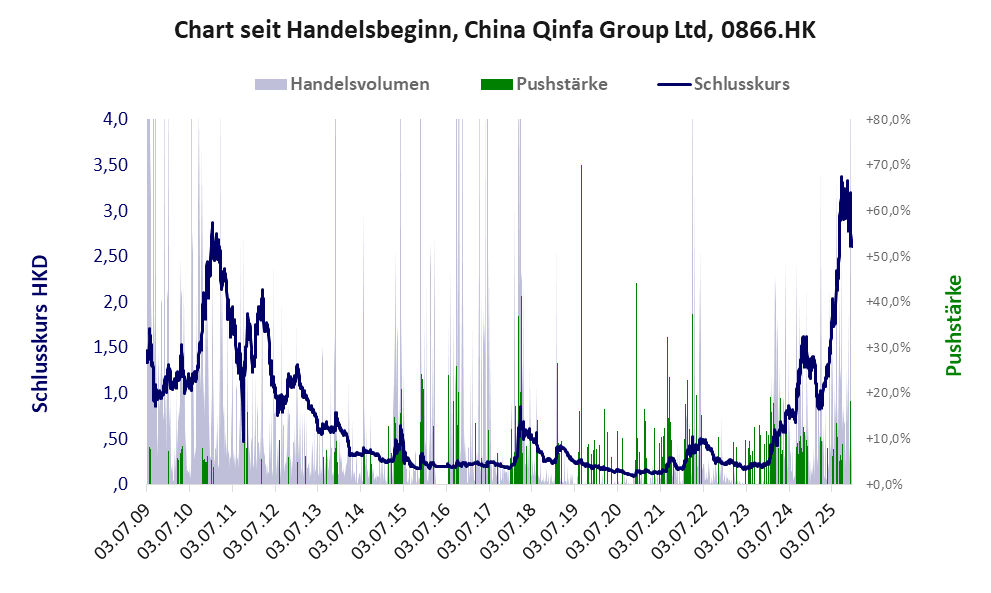 Entwicklung der Aktie seit Handelsbeginn