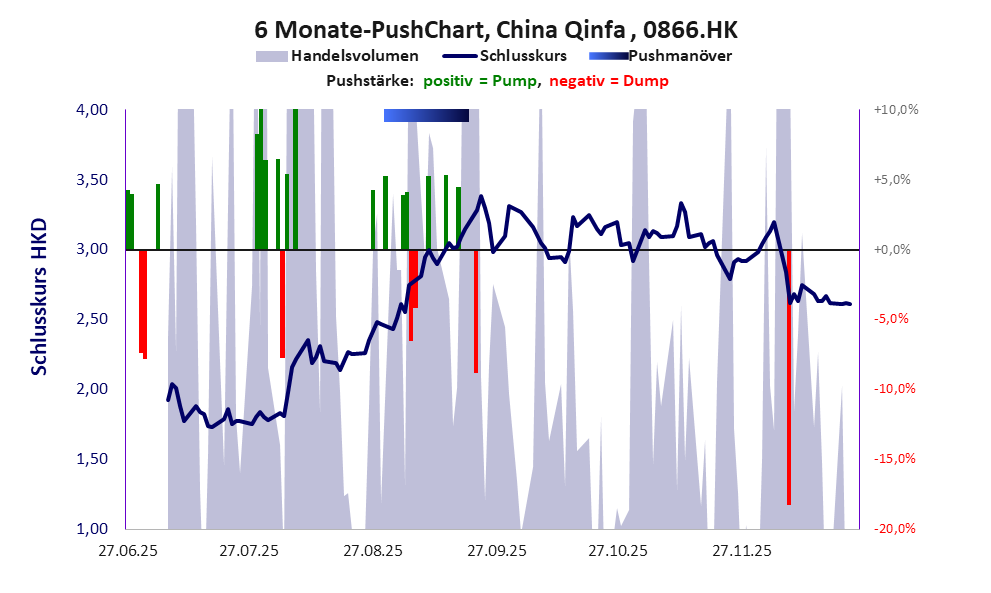 zeigt Pushmanöver während der letzten sechs Monate
