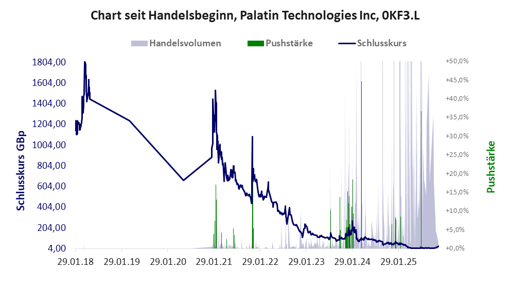 Entwicklung der Aktie seit Handelsbeginn