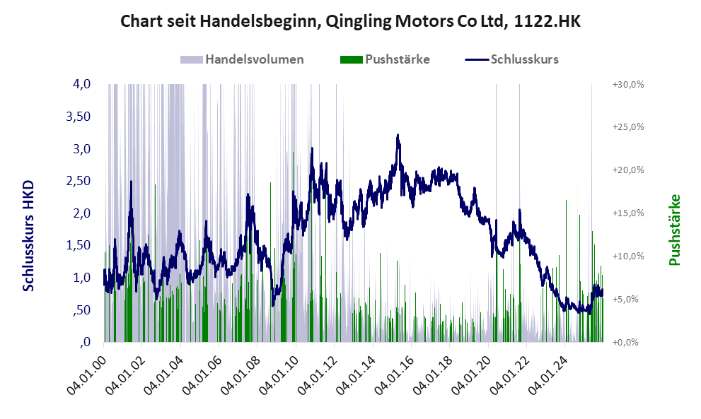 Entwicklung der Aktie seit Handelsbeginn