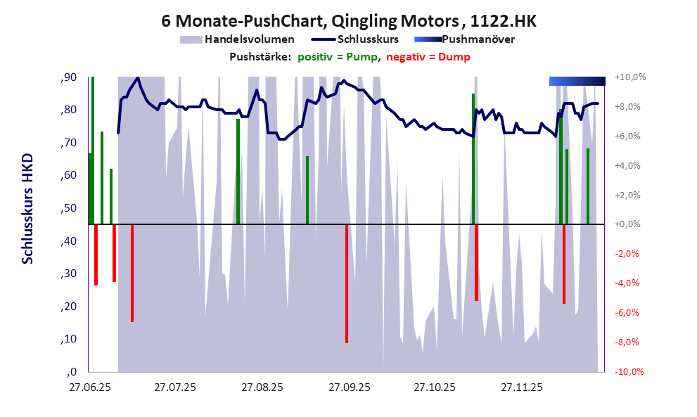 zeigt Pushmanöver während der letzten sechs Monate