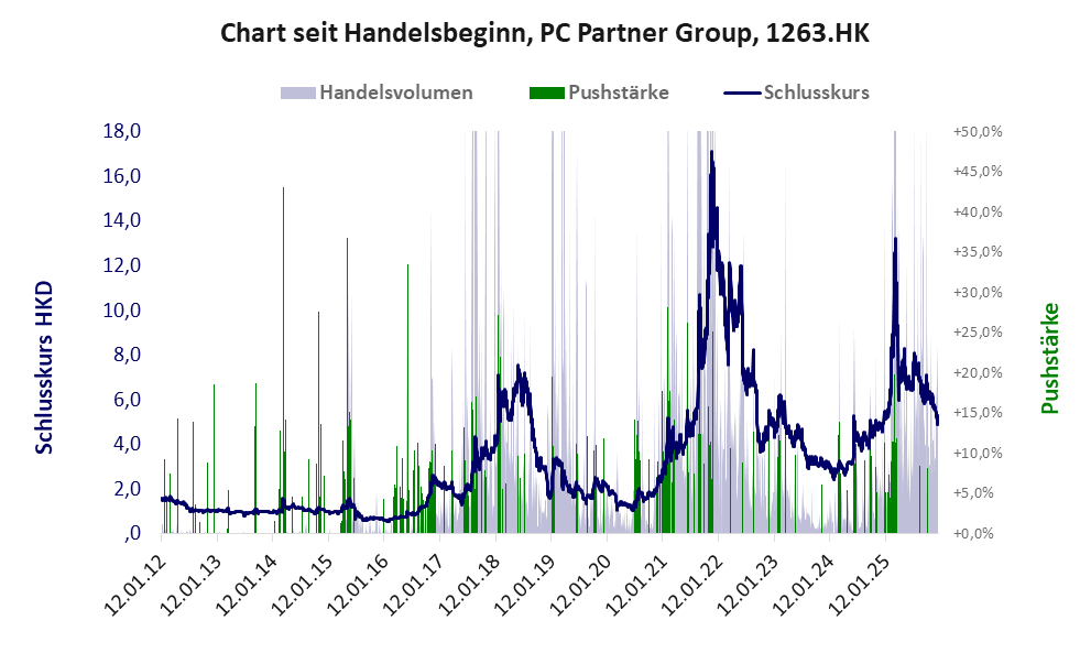 Entwicklung der Aktie seit Handelsbeginn