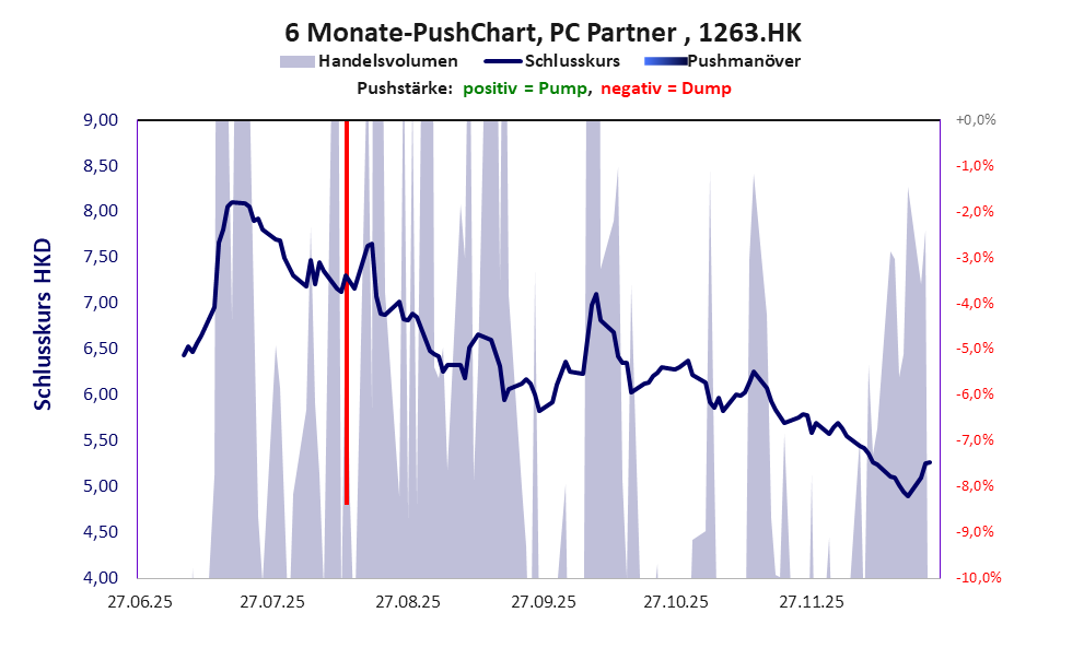 zeigt Pushmanöver während der letzten sechs Monate