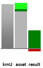 Das AssetRanking ist ein Vermögensvergleich mit einem durchschnittlichen KMU. Links der Assetvergleich, rechts das operative Ergebnis