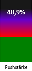 Die Pushstärke ist umso höher, je stärker die Kurse vom durchschnittlichen Verlauf abweichen und daher ein Verdacht auf Kursmanipulation besteht.