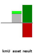 Das AssetRanking ist ein Vermögensvergleich mit einem durchschnittlichen KMU. Links der Assetvergleich, rechts das operative Ergebnis