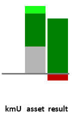 Das AssetRanking ist ein Vermögensvergleich mit einem durchschnittlichen KMU. Links der Assetvergleich, rechts das operative Ergebnis