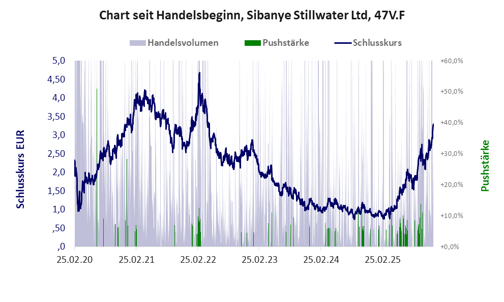 Entwicklung der Aktie seit Handelsbeginn