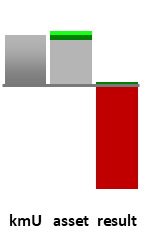Das AssetRanking ist ein Vermögensvergleich mit einem durchschnittlichen KMU. Links der Assetvergleich, rechts das operative Ergebnis