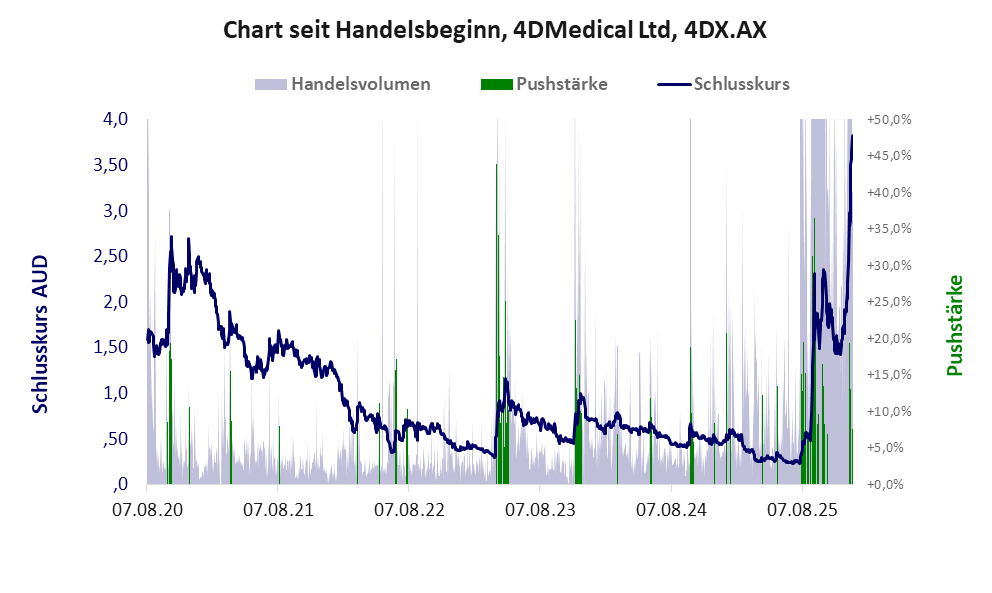Entwicklung der Aktie seit Handelsbeginn