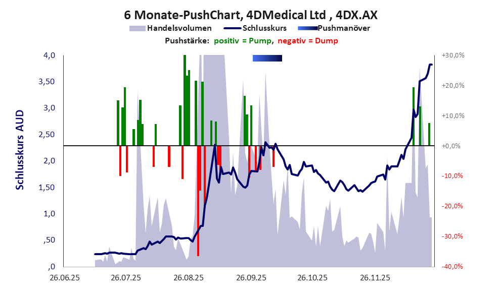 zeigt <abbr class='c2c-text-hover' title='bei einem Pushmanöver treiben Akteure und Medien den Aktienkurs manipulativ kurzfristig zum eigenen Vorteil nach oben.'>Pushmanöver</abbr> während der letzten sechs Monate
