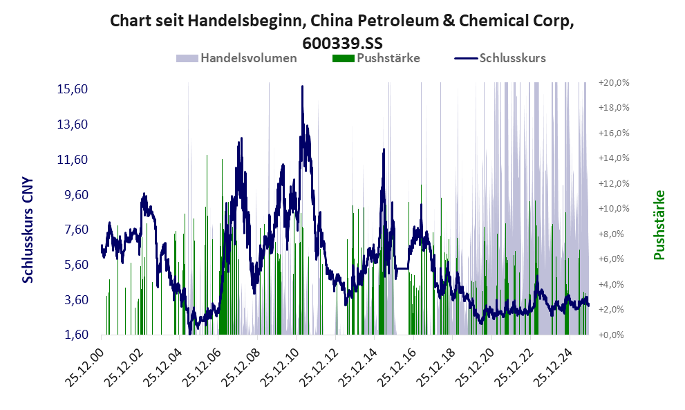 Entwicklung der Aktie seit Handelsbeginn