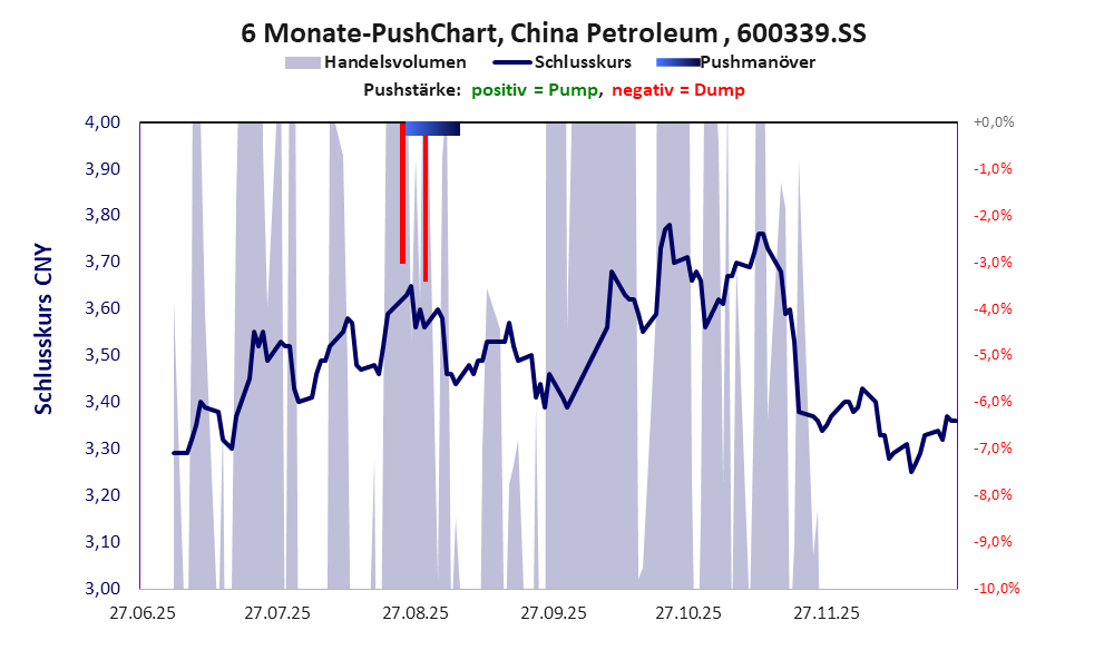 zeigt Pushmanöver während der letzten sechs Monate