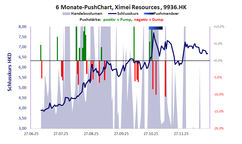 zeigt Pushmanöver während der letzten sechs Monate