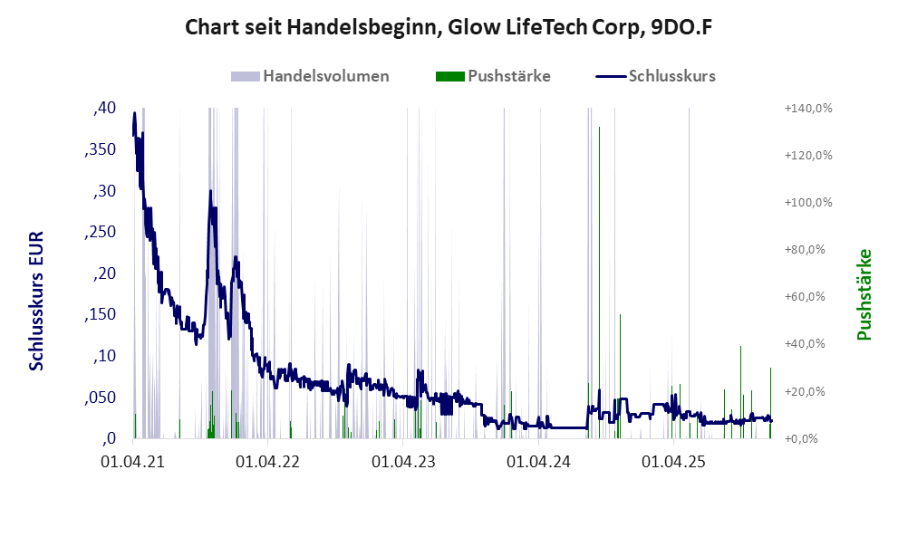 Entwicklung der Aktie seit Handelsbeginn