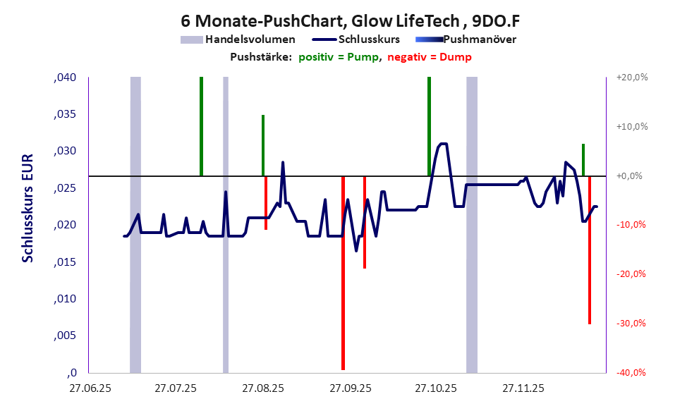 zeigt Pushmanöver während der letzten sechs Monate