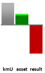 Das AssetRanking ist ein Vermögensvergleich mit einem durchschnittlichen KMU. Links der Assetvergleich, rechts das operative Ergebnis
