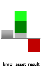 Das AssetRanking ist ein Vermögensvergleich mit einem durchschnittlichen KMU. Links der Assetvergleich, rechts das operative Ergebnis