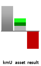 Das AssetRanking ist ein Vermögensvergleich mit einem durchschnittlichen KMU. Links der Assetvergleich, rechts das operative Ergebnis