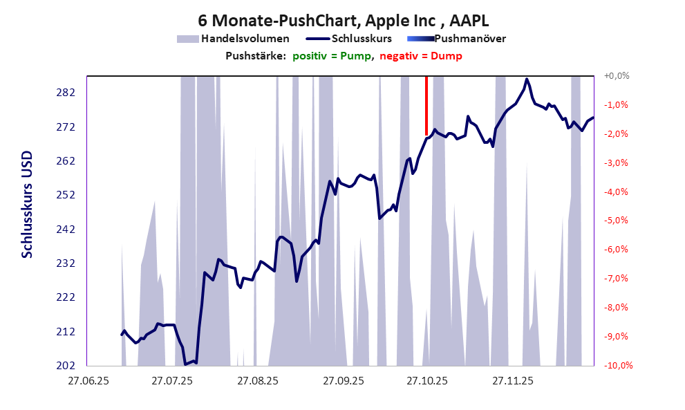 zeigt Pushmanöver während der letzten sechs Monate