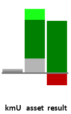 Das AssetRanking ist ein Vermögensvergleich mit einem durchschnittlichen KMU. Links der Assetvergleich, rechts das operative Ergebnis