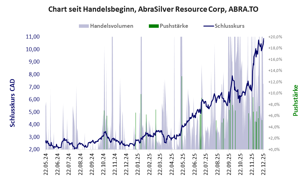 Entwicklung der Aktie seit Handelsbeginn