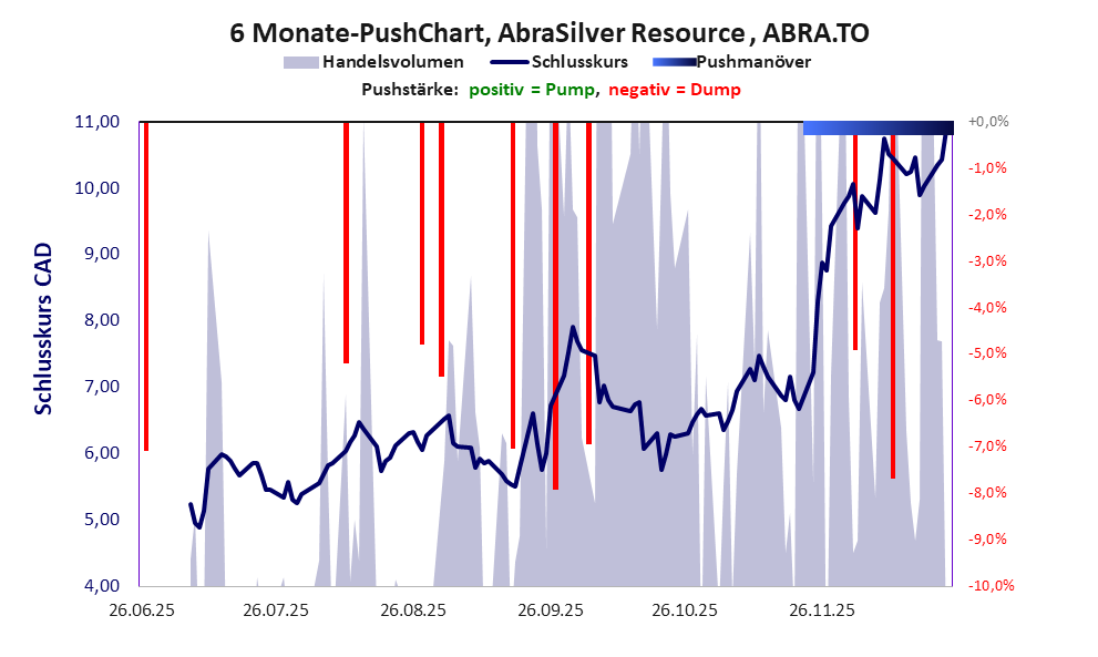 zeigt <abbr class='c2c-text-hover' title='bei einem Pushmanöver treiben Akteure und Medien den Aktienkurs manipulativ kurzfristig zum eigenen Vorteil nach oben.'>Pushmanöver</abbr> während der letzten sechs Monate