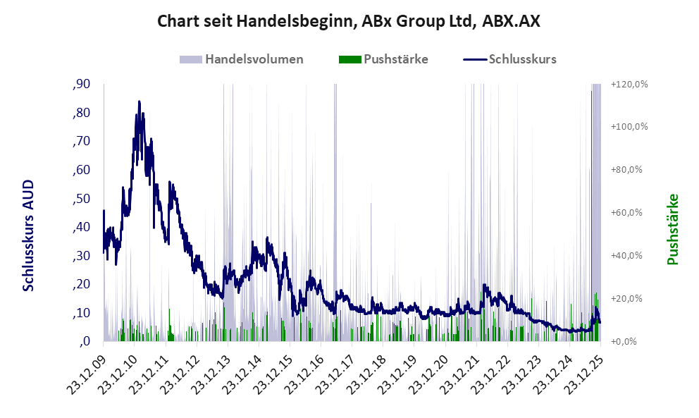 Entwicklung der Aktie seit Handelsbeginn