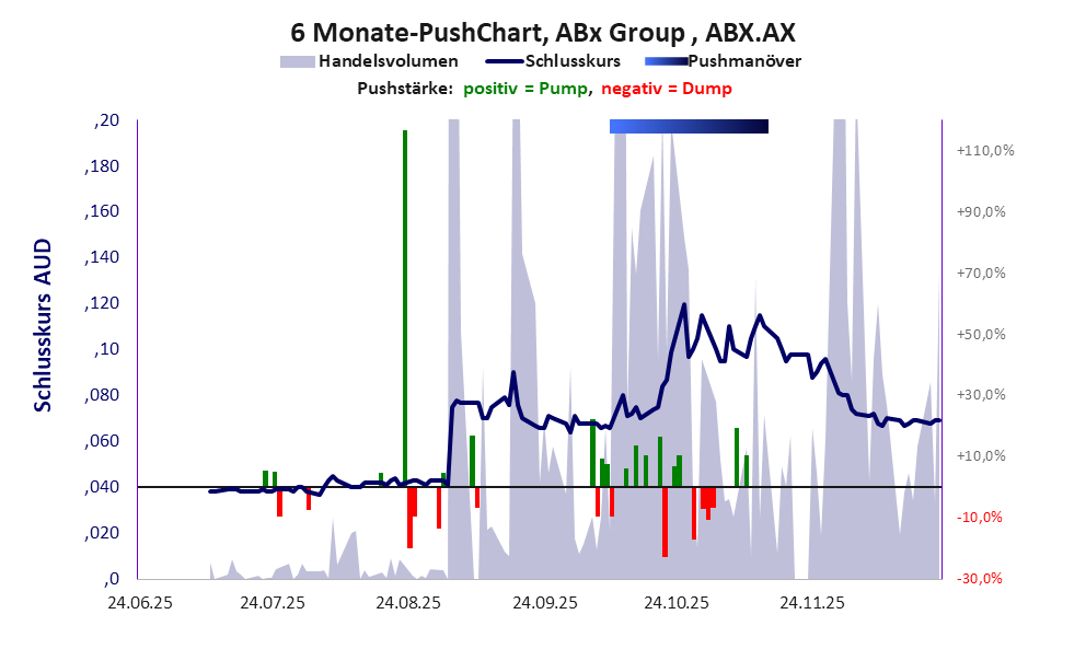 zeigt <abbr class='c2c-text-hover' title='bei einem Pushmanöver treiben Akteure und Medien den Aktienkurs manipulativ kurzfristig zum eigenen Vorteil nach oben.'>Pushmanöver</abbr> während der letzten sechs Monate