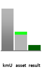 Das AssetRanking ist ein Vermögensvergleich mit einem durchschnittlichen KMU. Links der Assetvergleich, rechts das operative Ergebnis