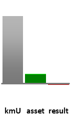 Das AssetRanking ist ein Vermögensvergleich mit einem durchschnittlichen KMU. Links der Assetvergleich, rechts das operative Ergebnis