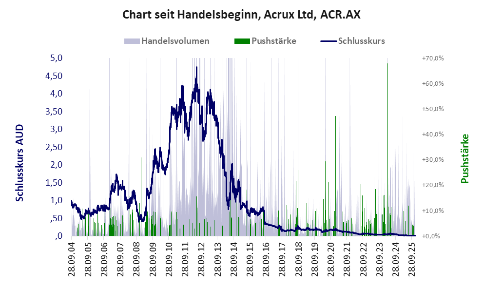 Entwicklung der Aktie seit Handelsbeginn