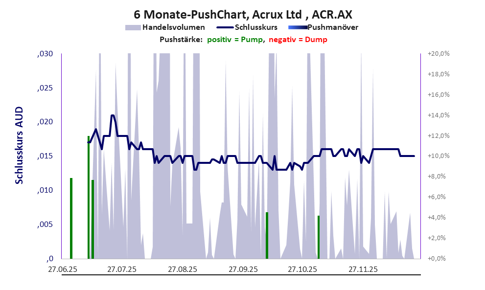 zeigt Pushmanöver während der letzten sechs Monate