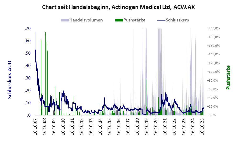 Entwicklung der Aktie seit Handelsbeginn