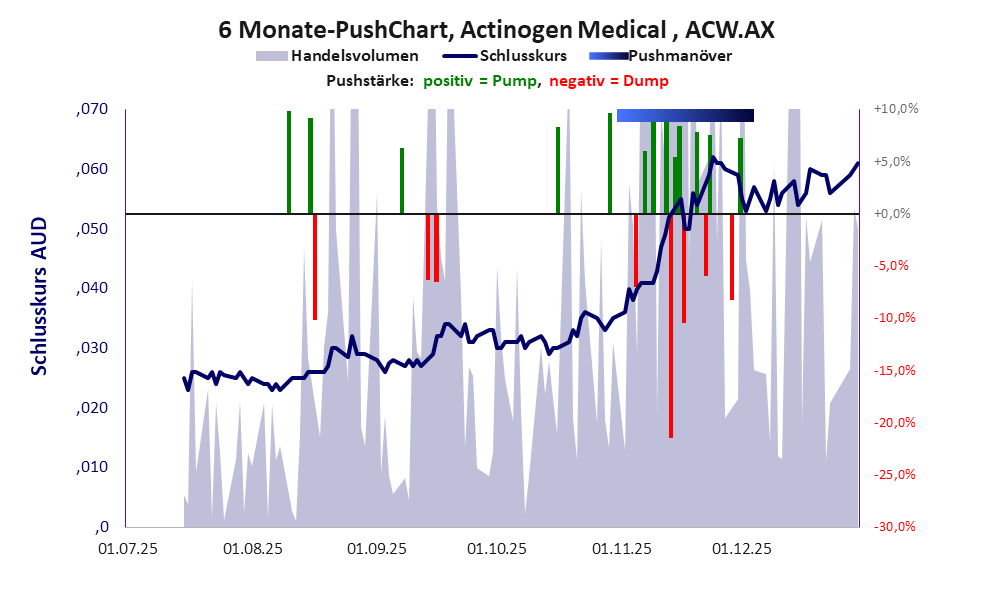 zeigt Pushmanöver während der letzten sechs Monate