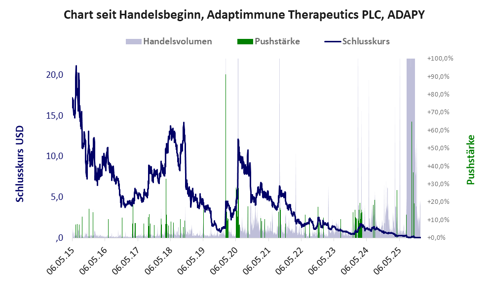 Entwicklung der Aktie seit Handelsbeginn