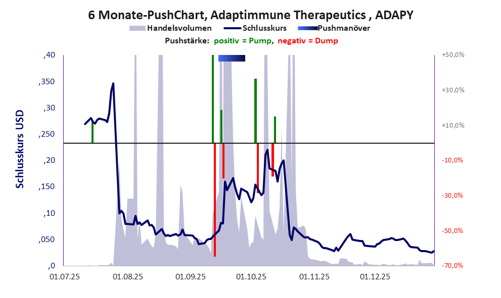 zeigt Pushmanöver während der letzten sechs Monate