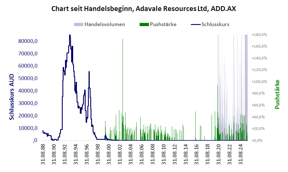 Entwicklung der Aktie seit Handelsbeginn
