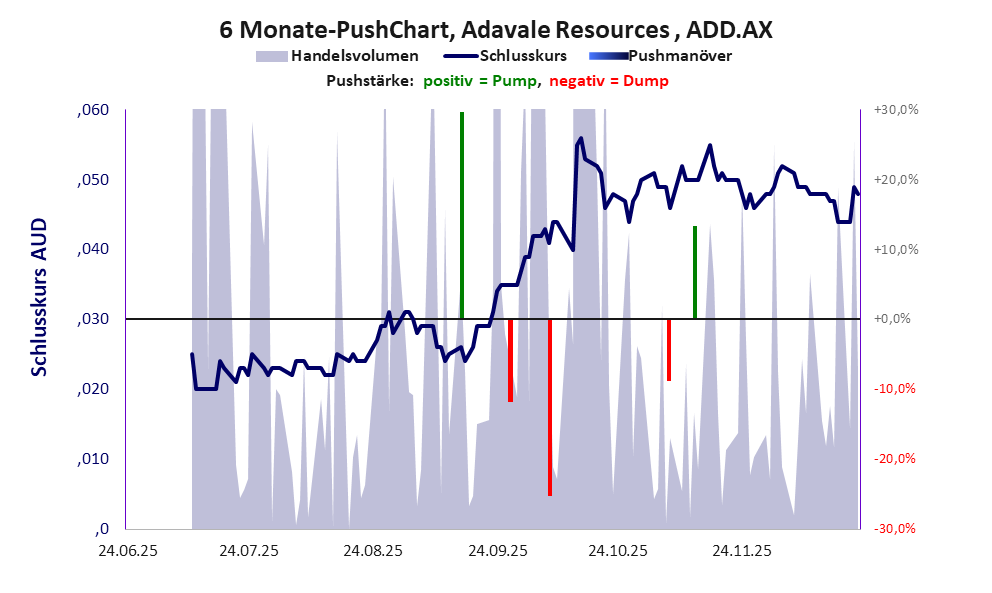 zeigt <abbr class='c2c-text-hover' title='bei einem Pushmanöver treiben Akteure und Medien den Aktienkurs manipulativ kurzfristig zum eigenen Vorteil nach oben.'>Pushmanöver</abbr> während der letzten sechs Monate