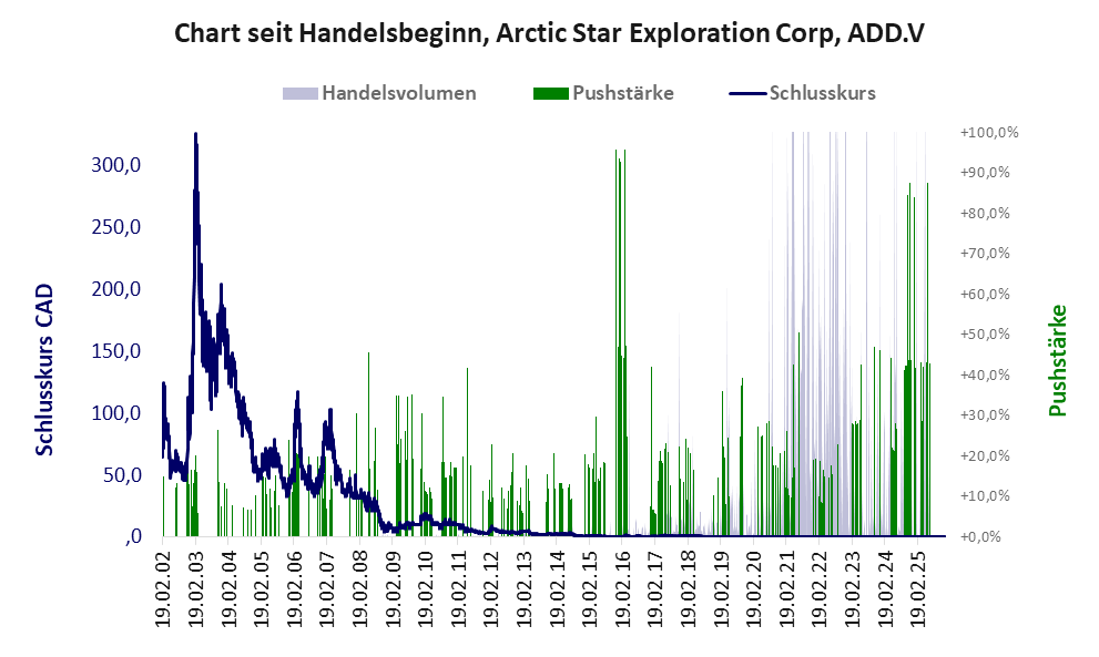 Entwicklung der Aktie seit Handelsbeginn