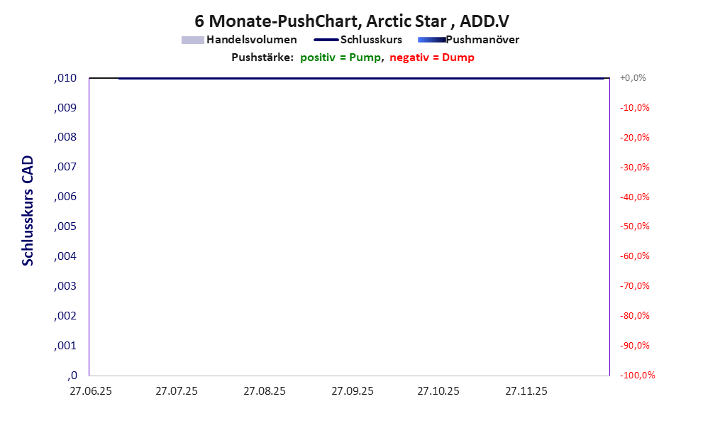 zeigt Pushmanöver während der letzten sechs Monate