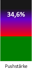 Die Pushstärke ist umso höher, je stärker die Kurse vom durchschnittlichen Verlauf abweichen und daher ein Verdacht auf Kursmanipulation besteht.