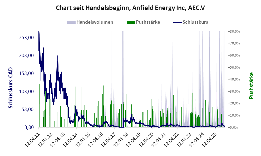 Entwicklung der Aktie seit Handelsbeginn