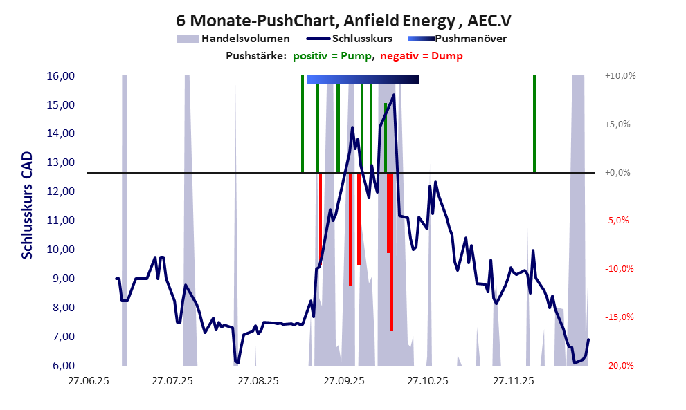 zeigt Pushmanöver während der letzten sechs Monate