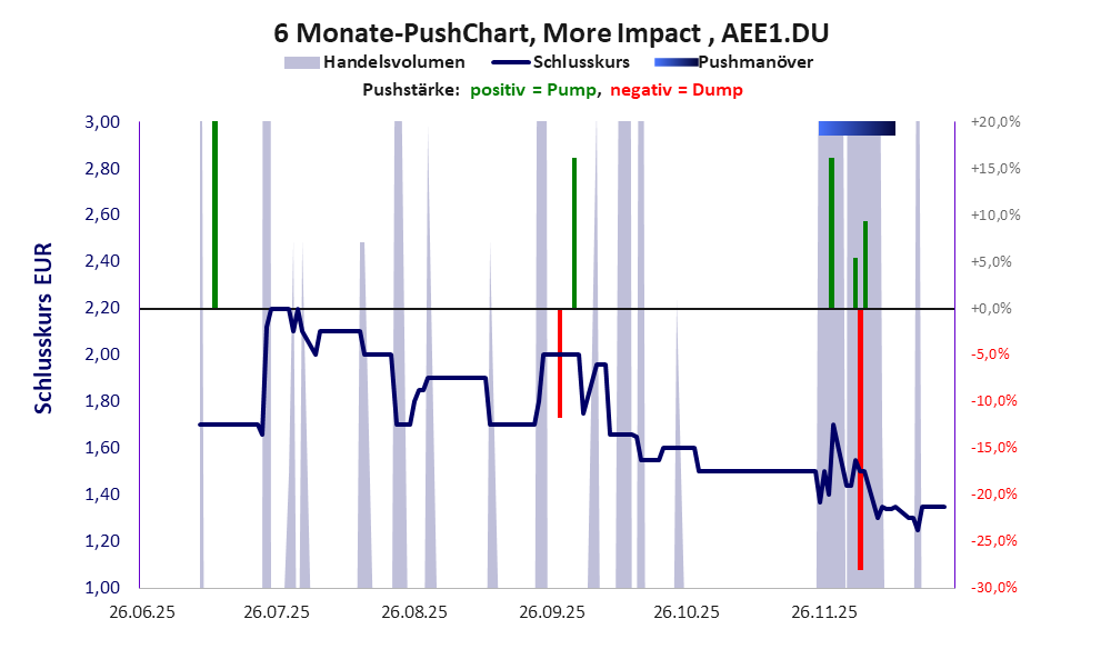 zeigt <abbr class='c2c-text-hover' title='bei einem Pushmanöver treiben Akteure und Medien den Aktienkurs manipulativ kurzfristig zum eigenen Vorteil nach oben.'>Pushmanöver</abbr> während der letzten sechs Monate