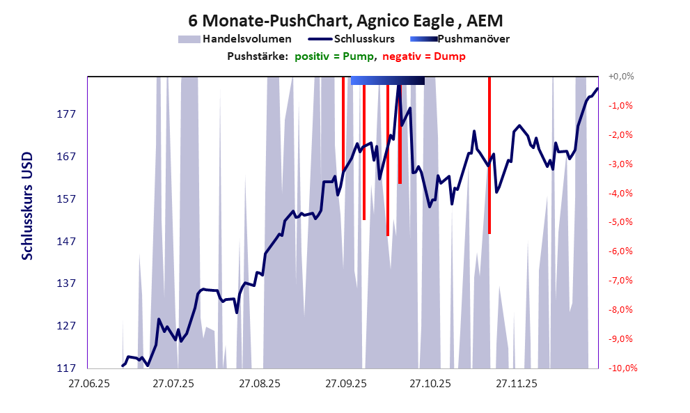 zeigt Pushmanöver während der letzten sechs Monate