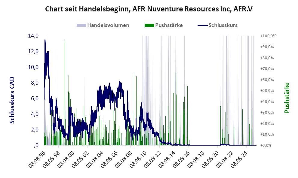 Entwicklung der Aktie seit Handelsbeginn