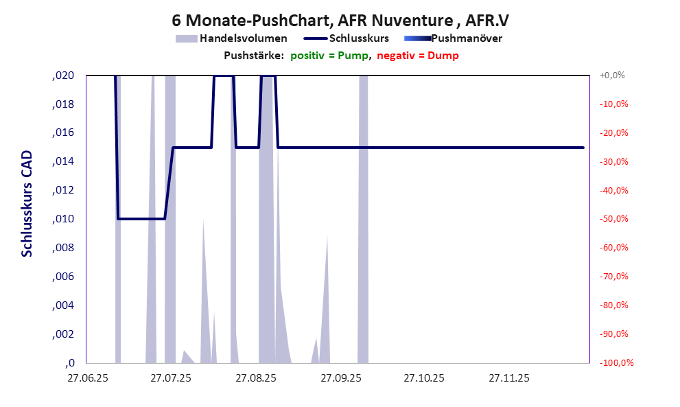 zeigt Pushmanöver während der letzten sechs Monate