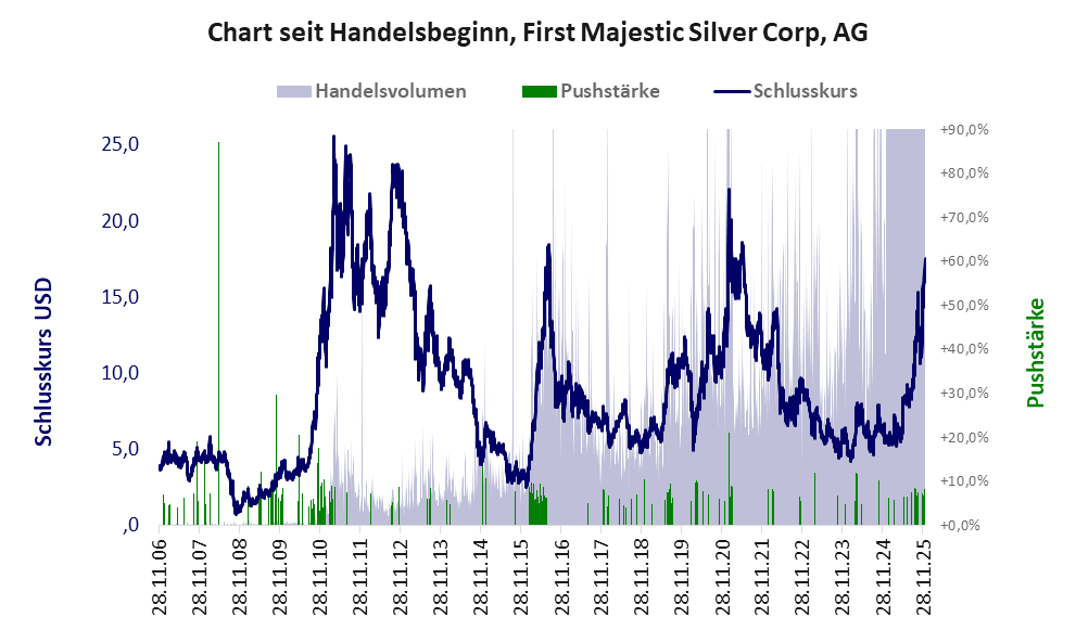 Entwicklung der Aktie seit Handelsbeginn