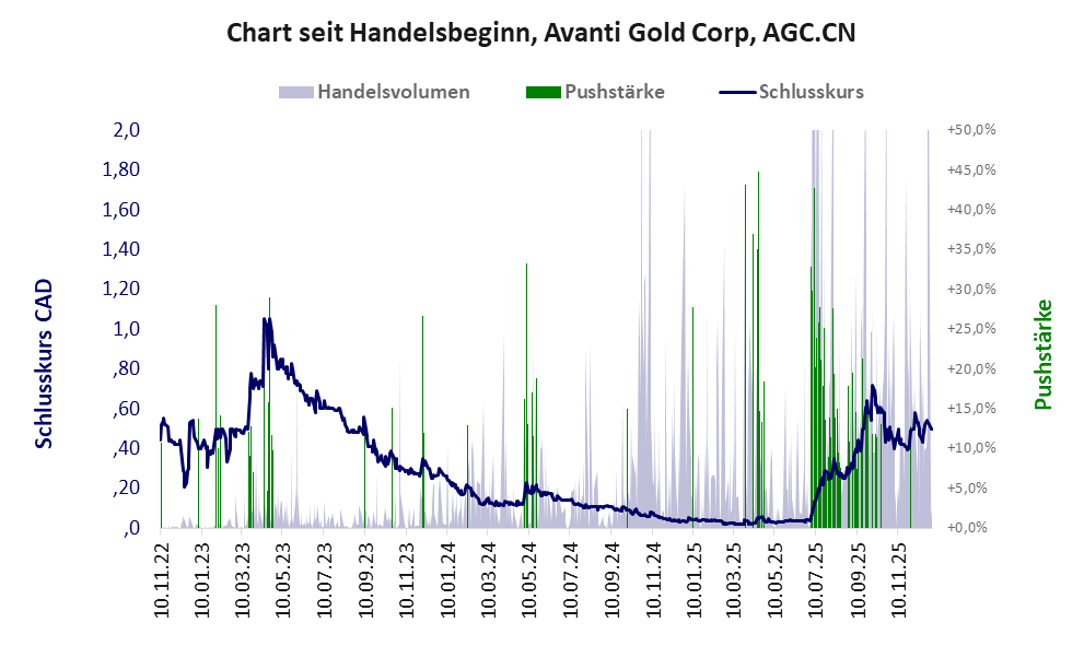 Entwicklung der Aktie seit Handelsbeginn